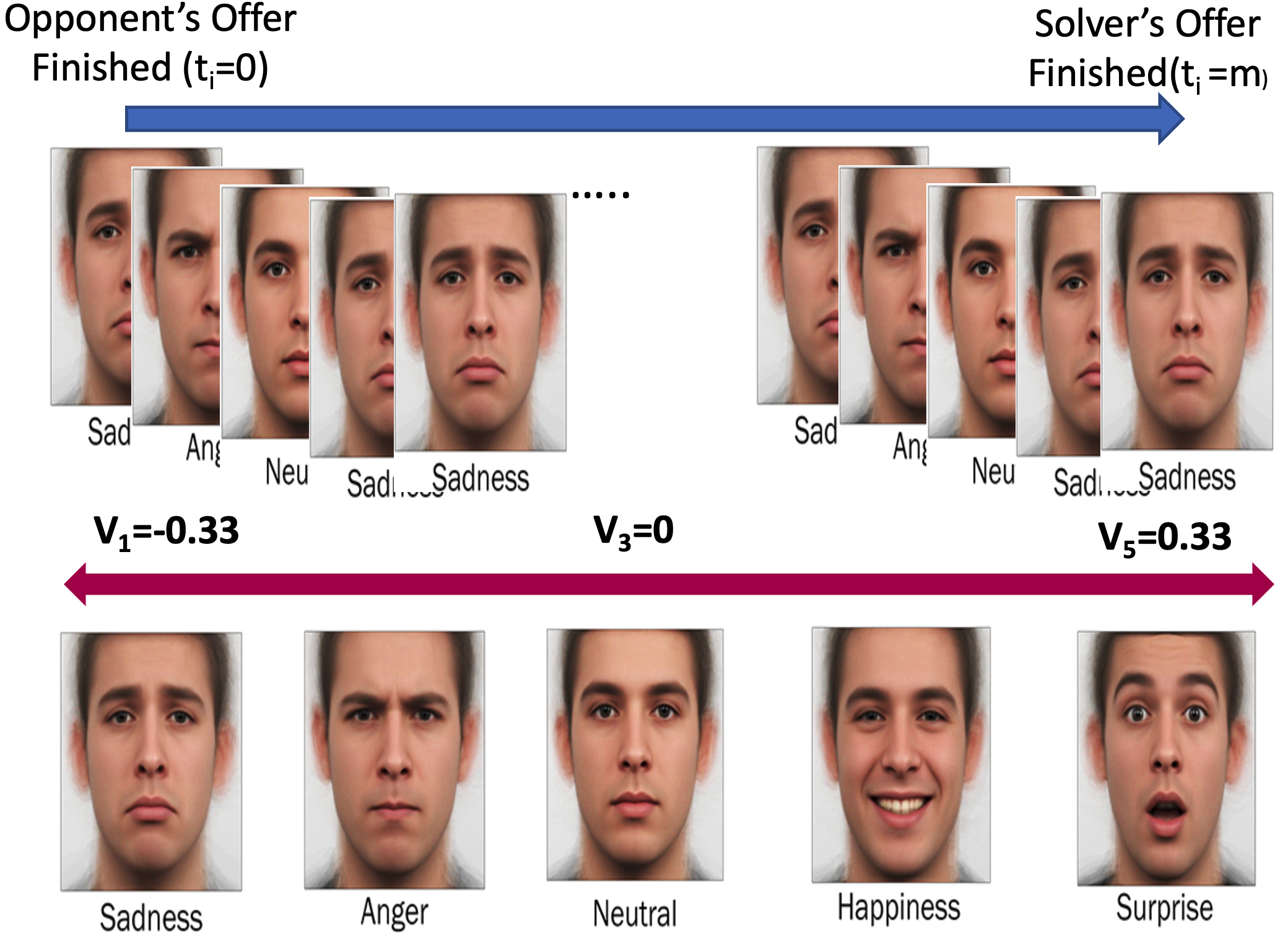An Adaptive Emotion-Aware Strategy for Human-Agent Negotiation Insights from Real-World Human-Robot Experiments.png