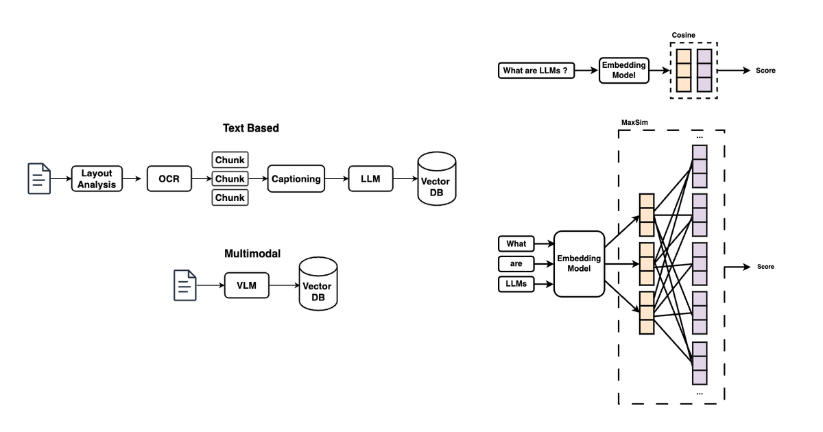 Evaluating Modern RAG Textual, Multimodal, Dense, and Late Interaction Pipelines.png