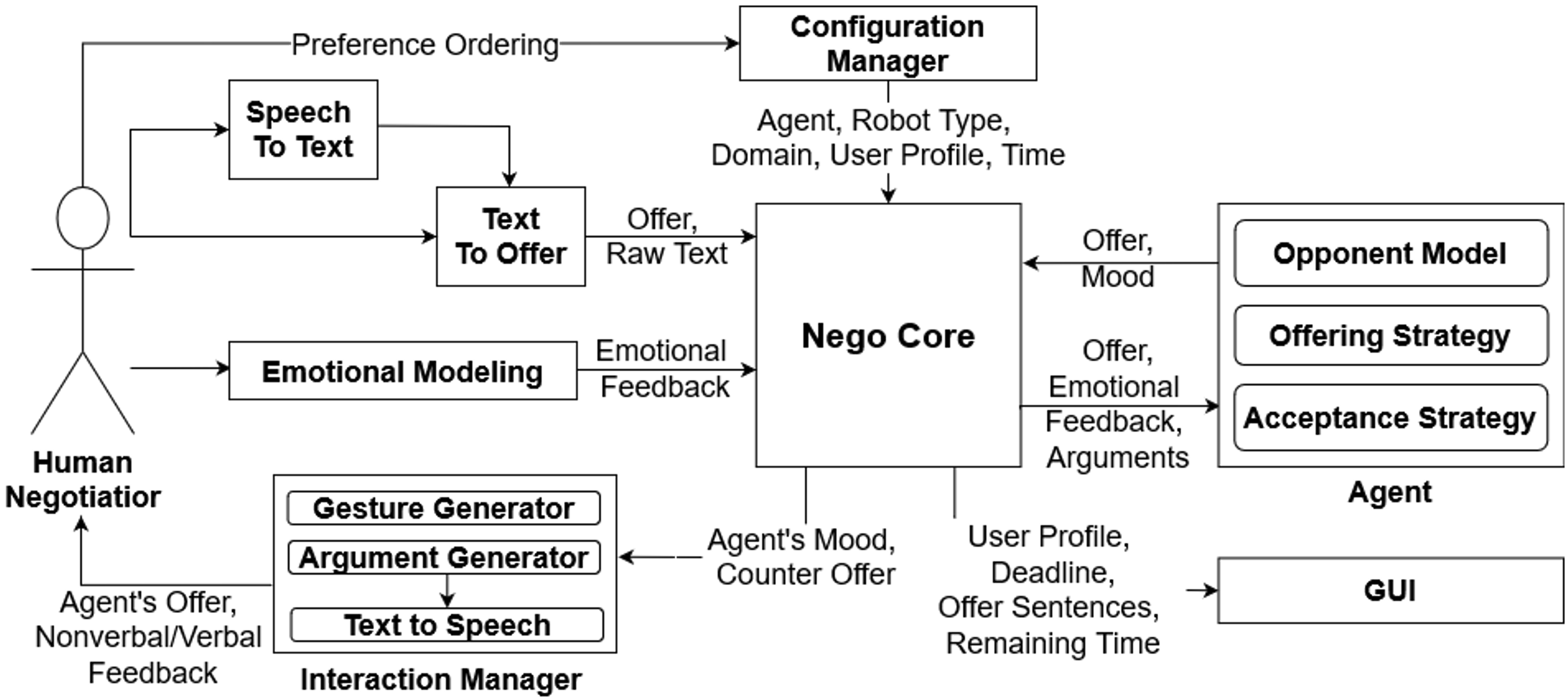 NEGOTIATOR A Comprehensive Framework for Human-Agent Negotiation Integrating Preferences, Interaction, and Emotion.png