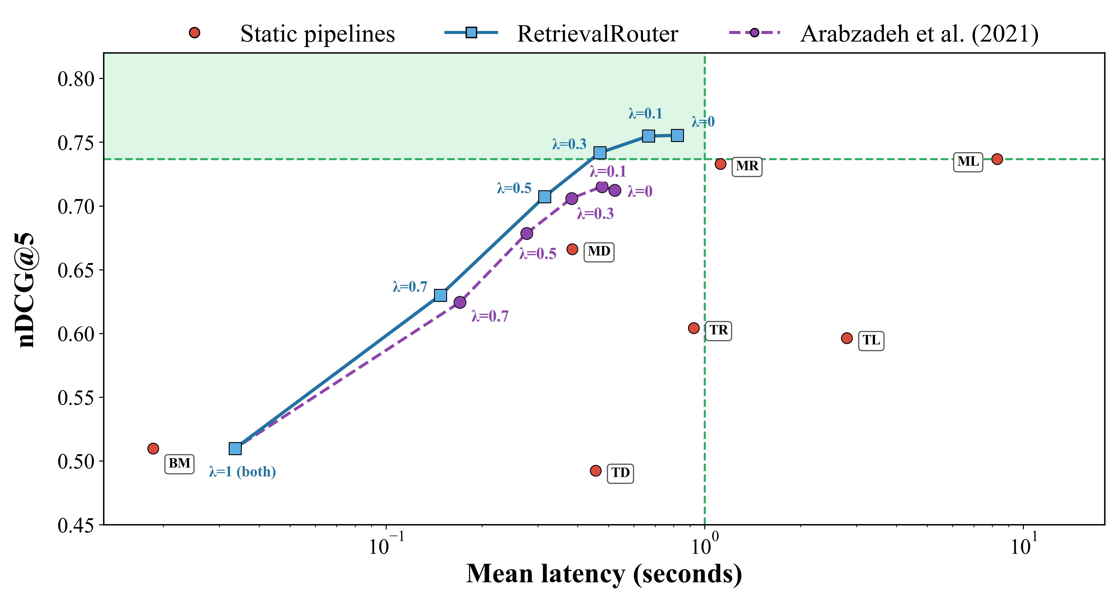 RetrievalRouter: Joint Modality and Architecture Selection for Document Retrieval