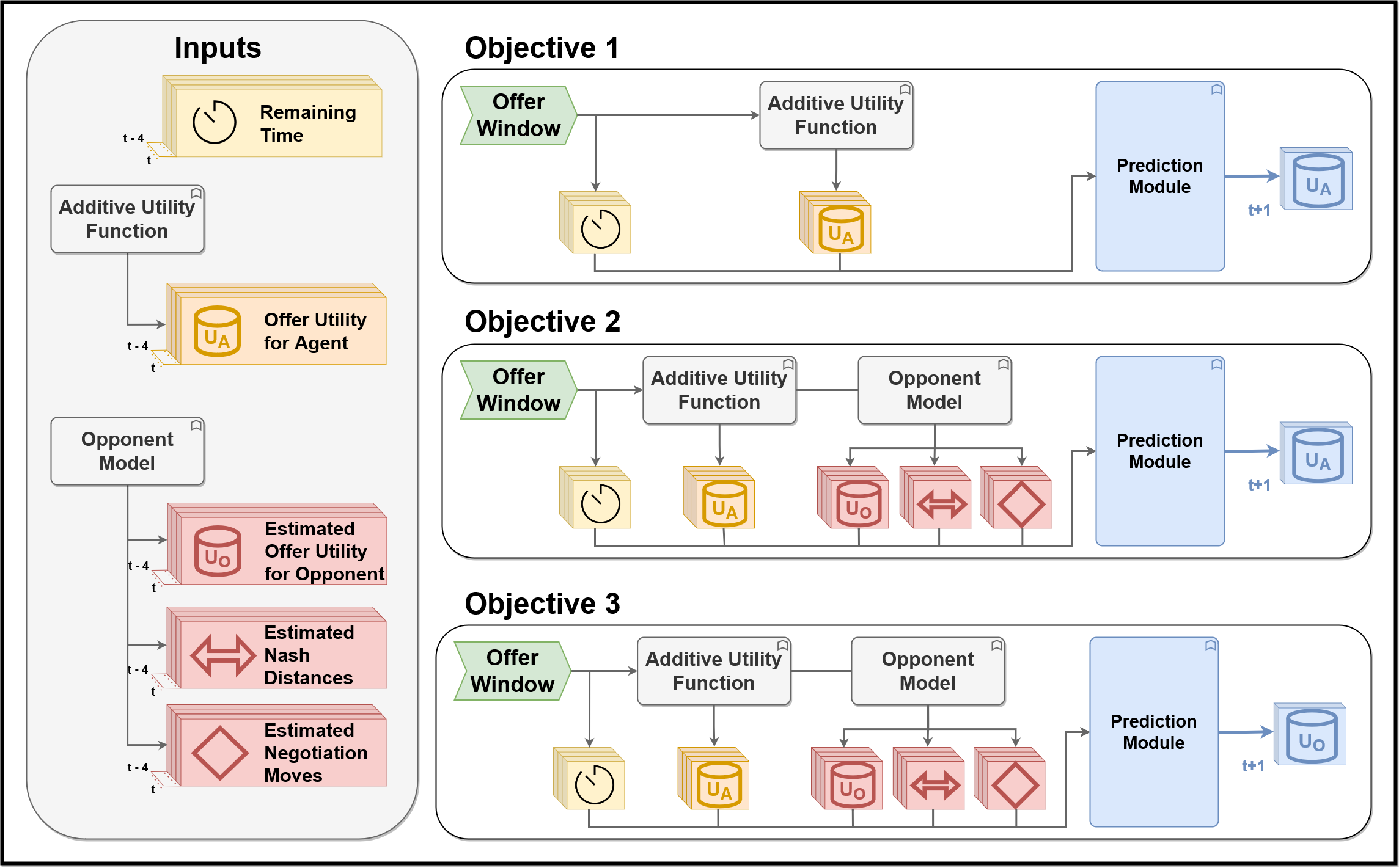 Time Series Predictive Models for Opponent Behavior Modeling in Bilateral Negotiations.png